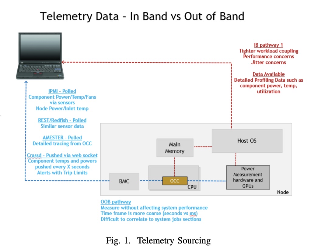 Hybrid Approach to HPC Cluster Telemetry and Hardware Log Analytics | Woong  Shin Personal Homepage